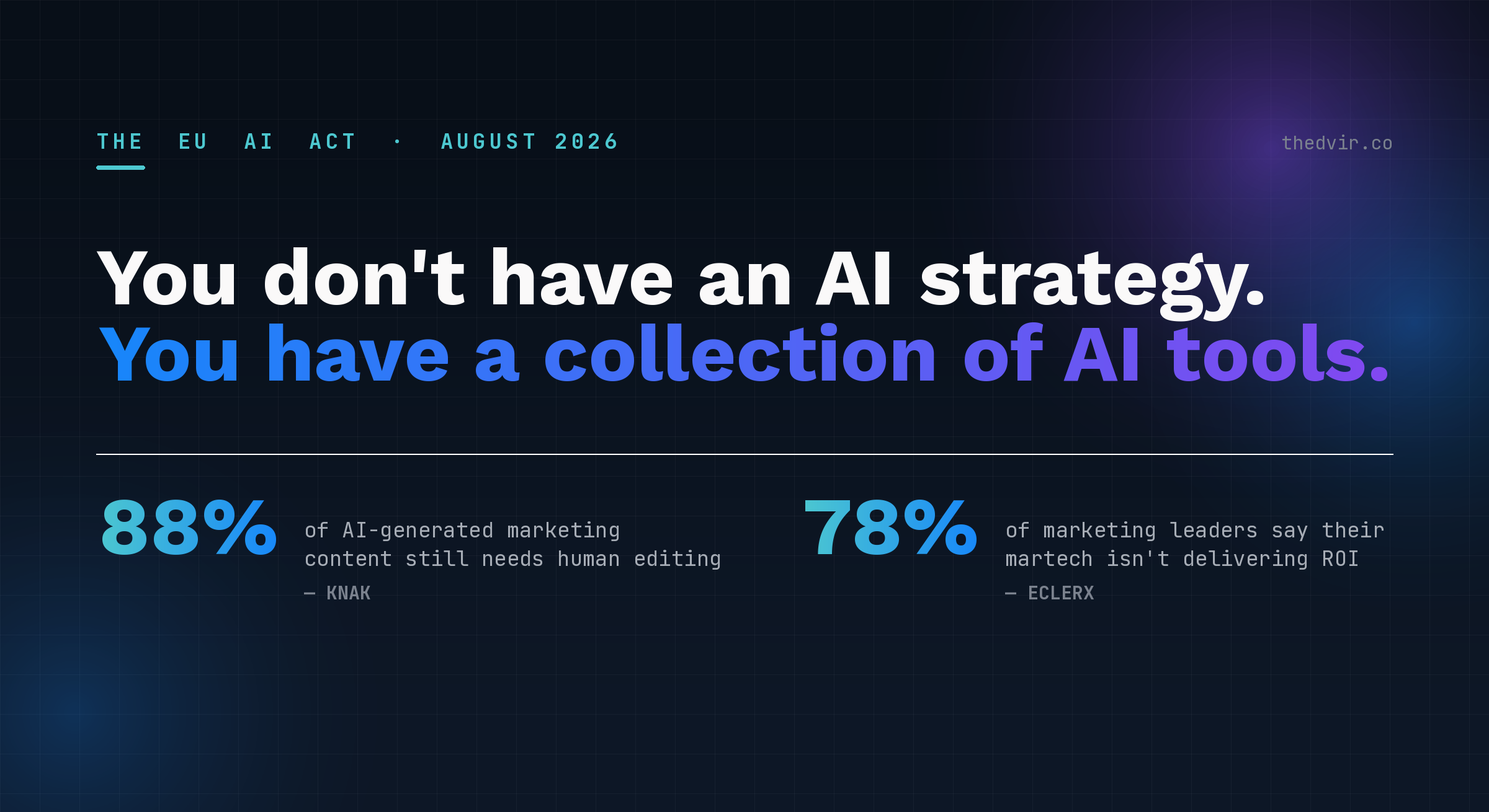 Editorial title card reading 'You don't have an AI strategy. You have a collection of AI tools.' above two statistics - 88% of AI-generated marketing content still needs human editing (Knak) and 78% of marketing leaders say their martech isn't delivering ROI (eClerx)